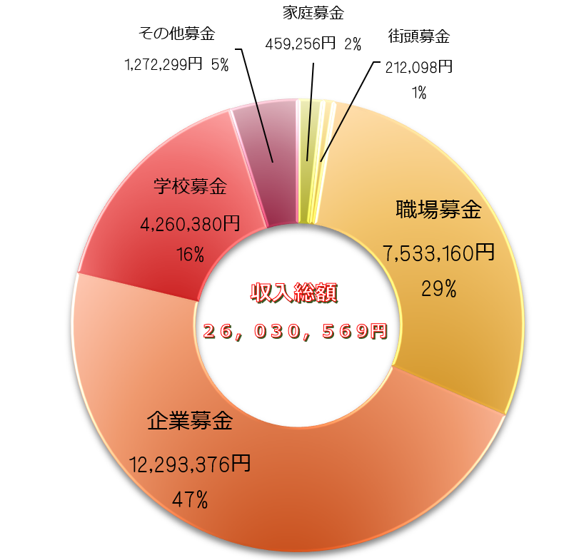 Ｒ３収入円グラフ