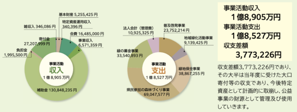 令和6年度(令和6年4月1日〜令和7年3月31日()公財)かながわトラストみどり財団決算報告