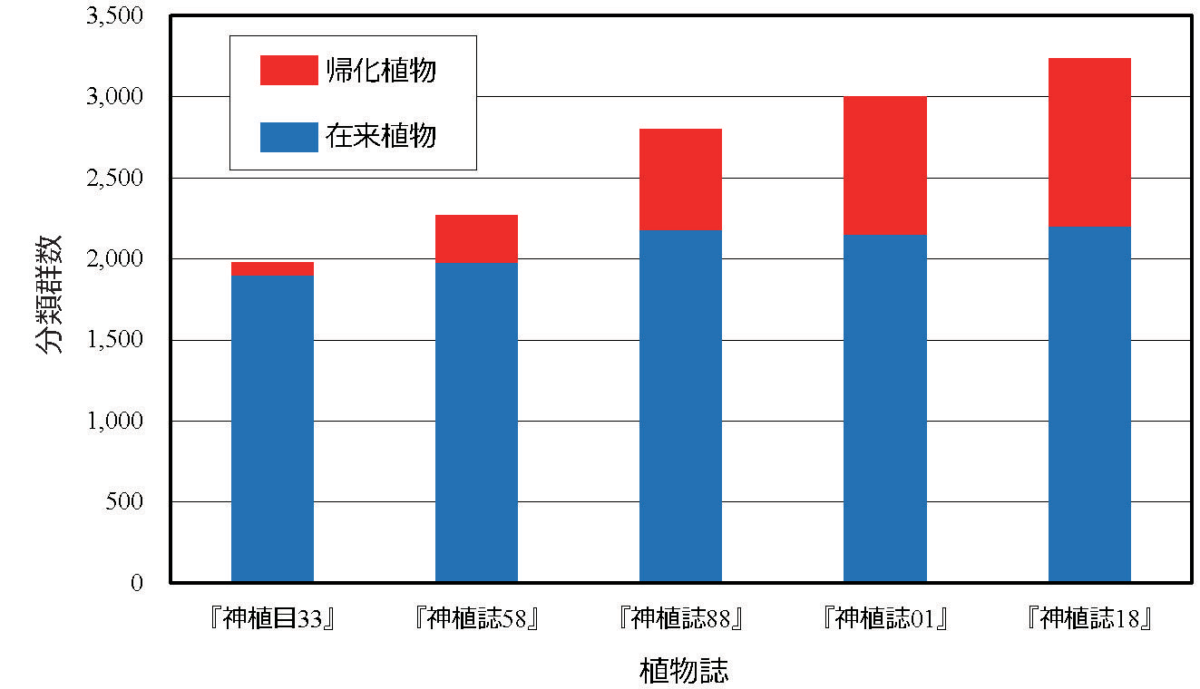 図5. 宮代(1958)を除く5編の植物目録・植物誌に記録されている植物の数の変遷